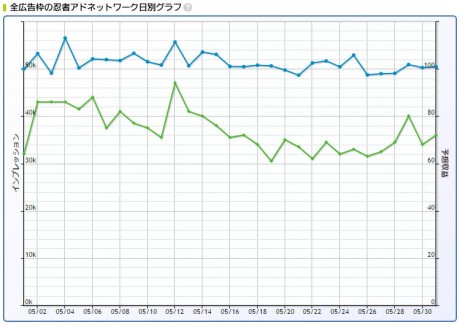 2017年5月忍者AdMax収益記録日別グラフ